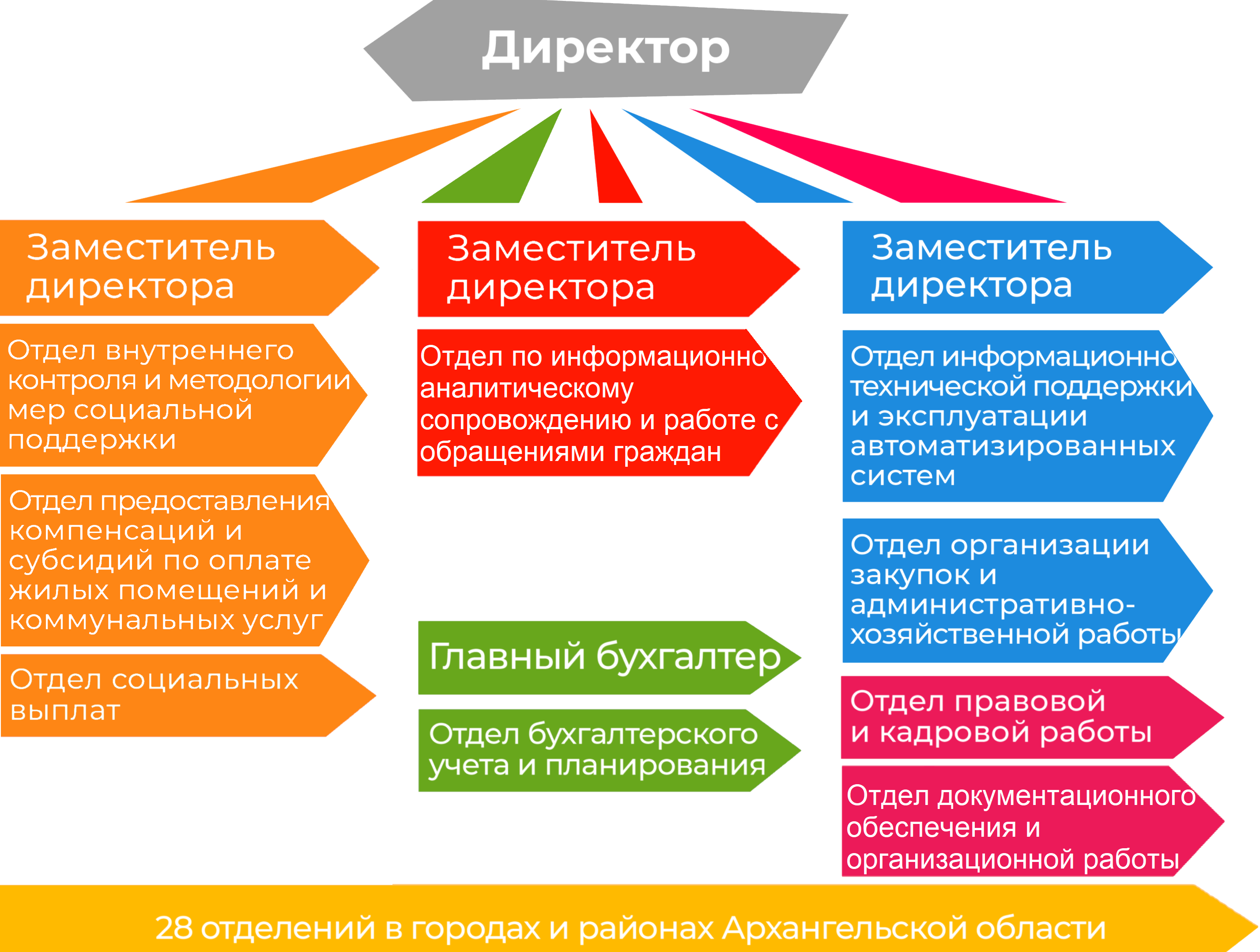 Структура учреждения | Архангельский областной центр социальной защиты  населения